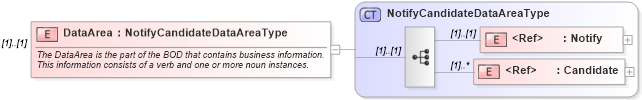 XSD Diagram of DataArea in schema notifycandidate_xsd (HR-XML - Human Resources XML)