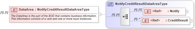 XSD Diagram of DataArea in schema notifycreditresult_xsd (HR-XML - Human Resources XML)