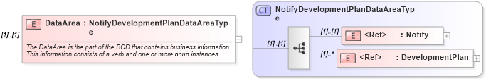 XSD Diagram of DataArea in schema notifydevelopmentplan_xsd (HR-XML - Human Resources XML)