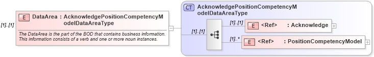 XSD Diagram of DataArea in schema acknowledgepositioncompetencymodel_xsd (HR-XML - Human Resources XML)