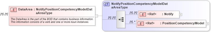 XSD Diagram of DataArea in schema notifypositioncompetencymodel_xsd (HR-XML - Human Resources XML)