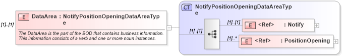 XSD Diagram of DataArea in schema notifypositionopening_xsd (HR-XML - Human Resources XML)