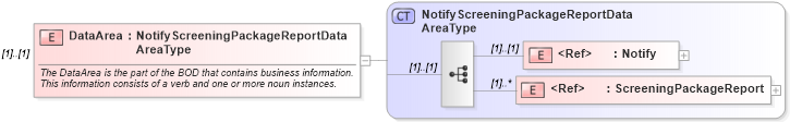 XSD Diagram of DataArea in schema notifyscreeningpackagereport_xsd (HR-XML - Human Resources XML)