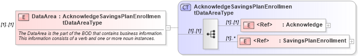 XSD Diagram of DataArea in schema acknowledgesavingsplanenrollment_xsd (HR-XML - Human Resources XML)