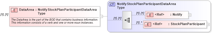 XSD Diagram of DataArea in schema notifystockplanparticipant_xsd (HR-XML - Human Resources XML)