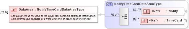 XSD Diagram of DataArea in schema notifytimecard_xsd (HR-XML - Human Resources XML)