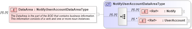XSD Diagram of DataArea in schema notifyuseraccount_xsd (HR-XML - Human Resources XML)