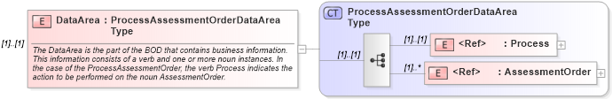 XSD Diagram of DataArea in schema processassessmentorder_xsd (HR-XML - Human Resources XML)