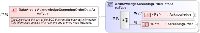 XSD Diagram of DataArea in schema acknowledgescreeningorder_xsd (HR-XML - Human Resources XML)