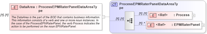 XSD Diagram of DataArea in schema processepmraterpanel_xsd (HR-XML - Human Resources XML)