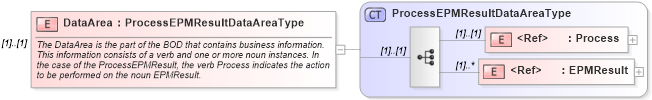XSD Diagram of DataArea in schema processepmresult_xsd (HR-XML - Human Resources XML)
