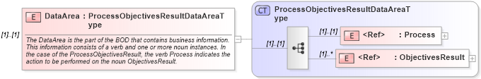 XSD Diagram of DataArea in schema processobjectivesresult_xsd (HR-XML - Human Resources XML)