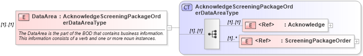 XSD Diagram of DataArea in schema acknowledgescreeningpackageorder_xsd (HR-XML - Human Resources XML)