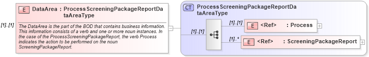 XSD Diagram of DataArea in schema processscreeningpackagereport_xsd (HR-XML - Human Resources XML)