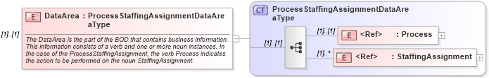 XSD Diagram of DataArea in schema processstaffingassignment_xsd (HR-XML - Human Resources XML)