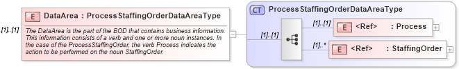 XSD Diagram of DataArea in schema processstaffingorder_xsd (HR-XML - Human Resources XML)
