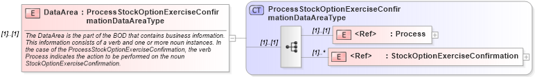 XSD Diagram of DataArea in schema processstockoptionexerciseconfirmation_xsd (HR-XML - Human Resources XML)