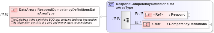 XSD Diagram of DataArea in schema respondcompetencydefinitions_xsd (HR-XML - Human Resources XML)