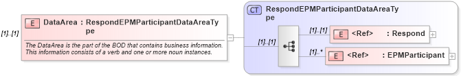XSD Diagram of DataArea in schema respondepmparticipant_xsd (HR-XML - Human Resources XML)