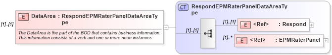 XSD Diagram of DataArea in schema respondepmraterpanel_xsd (HR-XML - Human Resources XML)