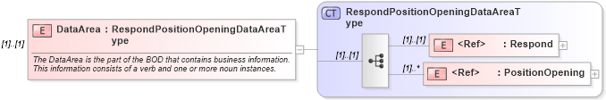 XSD Diagram of DataArea in schema respondpositionopening_xsd (HR-XML - Human Resources XML)