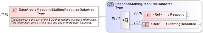 XSD Diagram of DataArea in schema respondstaffingresource_xsd (HR-XML - Human Resources XML)