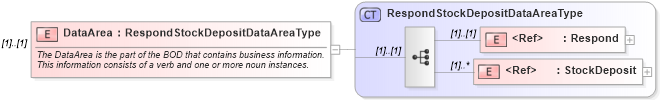 XSD Diagram of DataArea in schema respondstockdeposit_xsd (HR-XML - Human Resources XML)