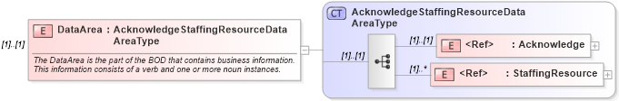 XSD Diagram of DataArea in schema acknowledgestaffingresource_xsd (HR-XML - Human Resources XML)