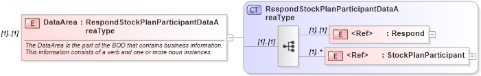 XSD Diagram of DataArea in schema respondstockplanparticipant_xsd (HR-XML - Human Resources XML)