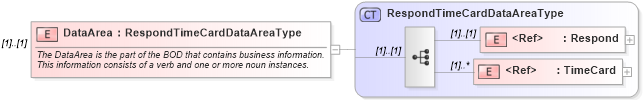 XSD Diagram of DataArea in schema respondtimecard_xsd (HR-XML - Human Resources XML)