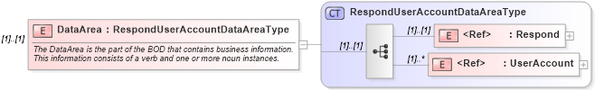 XSD Diagram of DataArea in schema responduseraccount_xsd (HR-XML - Human Resources XML)