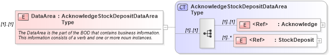 XSD Diagram of DataArea in schema acknowledgestockdeposit_xsd (HR-XML - Human Resources XML)