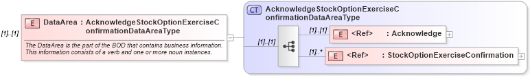 XSD Diagram of DataArea in schema acknowledgestockoptionexerciseconfirmation_xsd (HR-XML - Human Resources XML)