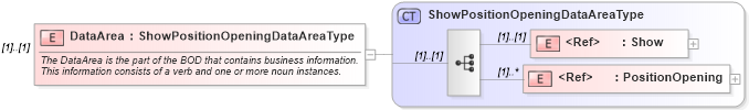 XSD Diagram of DataArea in schema showpositionopening_xsd (HR-XML - Human Resources XML)