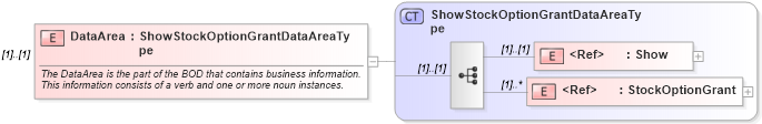XSD Diagram of DataArea in schema showstockoptiongrant_xsd (HR-XML - Human Resources XML)