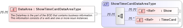 XSD Diagram of DataArea in schema showtimecard_xsd (HR-XML - Human Resources XML)