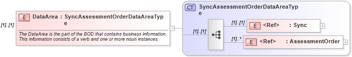 XSD Diagram of DataArea in schema syncassessmentorder_xsd (HR-XML - Human Resources XML)