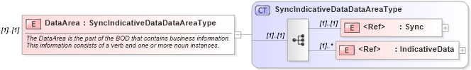 XSD Diagram of DataArea in schema syncindicativedata_xsd (HR-XML - Human Resources XML)