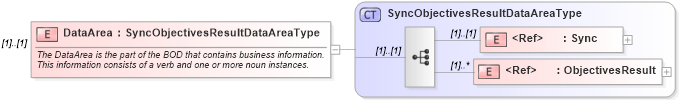 XSD Diagram of DataArea in schema syncobjectivesresult_xsd (HR-XML - Human Resources XML)