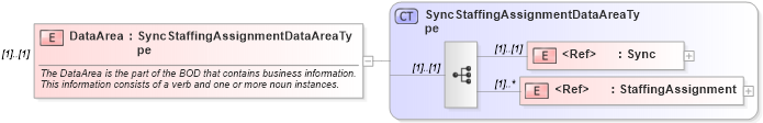 XSD Diagram of DataArea in schema syncstaffingassignment_xsd (HR-XML - Human Resources XML)