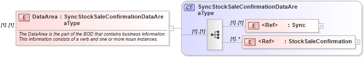 XSD Diagram of DataArea in schema syncstocksaleconfirmation_xsd (HR-XML - Human Resources XML)