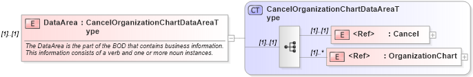 XSD Diagram of DataArea in schema cancelorganizationchart_xsd (HR-XML - Human Resources XML)