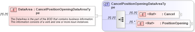 XSD Diagram of DataArea in schema cancelpositionopening_xsd (HR-XML - Human Resources XML)