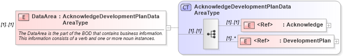 XSD Diagram of DataArea in schema acknowledgedevelopmentplan_xsd (HR-XML - Human Resources XML)