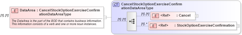 XSD Diagram of DataArea in schema cancelstockoptionexerciseconfirmation_xsd (HR-XML - Human Resources XML)