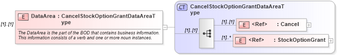 XSD Diagram of DataArea in schema cancelstockoptiongrant_xsd (HR-XML - Human Resources XML)