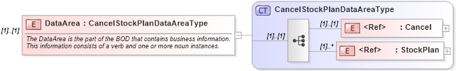 XSD Diagram of DataArea in schema cancelstockplan_xsd (HR-XML - Human Resources XML)
