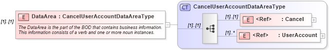 XSD Diagram of DataArea in schema canceluseraccount_xsd (HR-XML - Human Resources XML)
