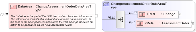XSD Diagram of DataArea in schema changeassessmentorder_xsd (HR-XML - Human Resources XML)