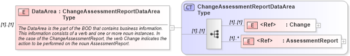 XSD Diagram of DataArea in schema changeassessmentreport_xsd (HR-XML - Human Resources XML)